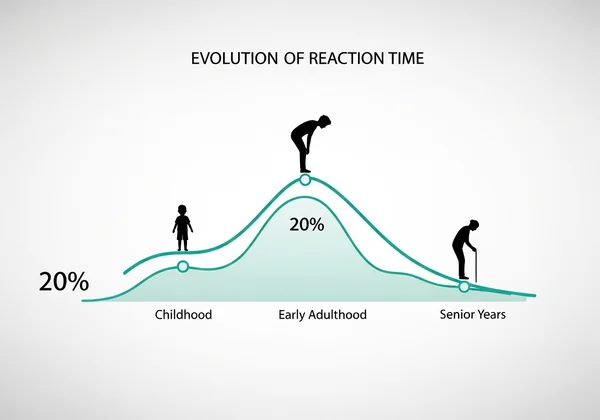 Graph showing human reaction time evolution by age